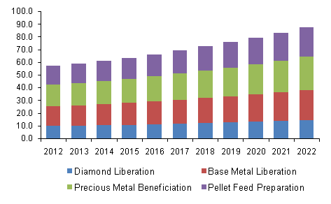 North America High Pressure Grinding Roller Market