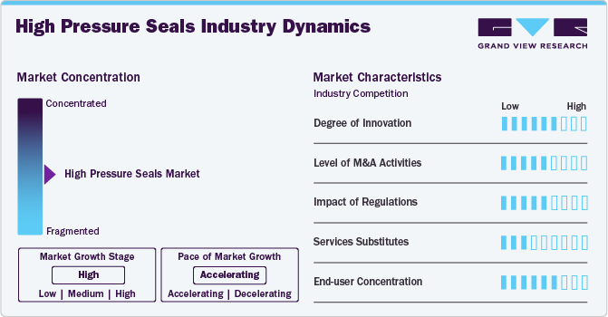 High Pressure Seals Industry Dynamics
