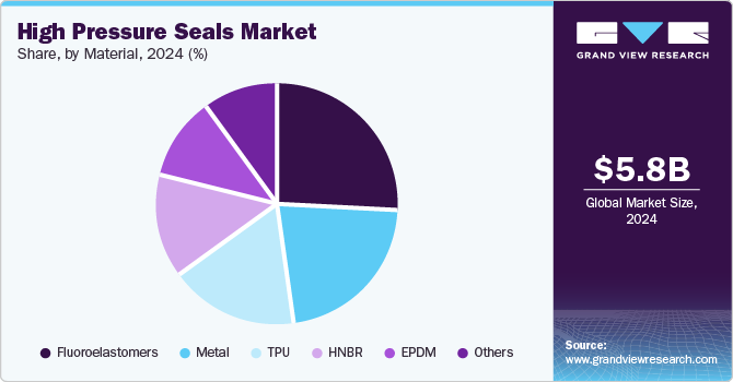 High Pressure Seals Market Share, By Material, 2024 (%)