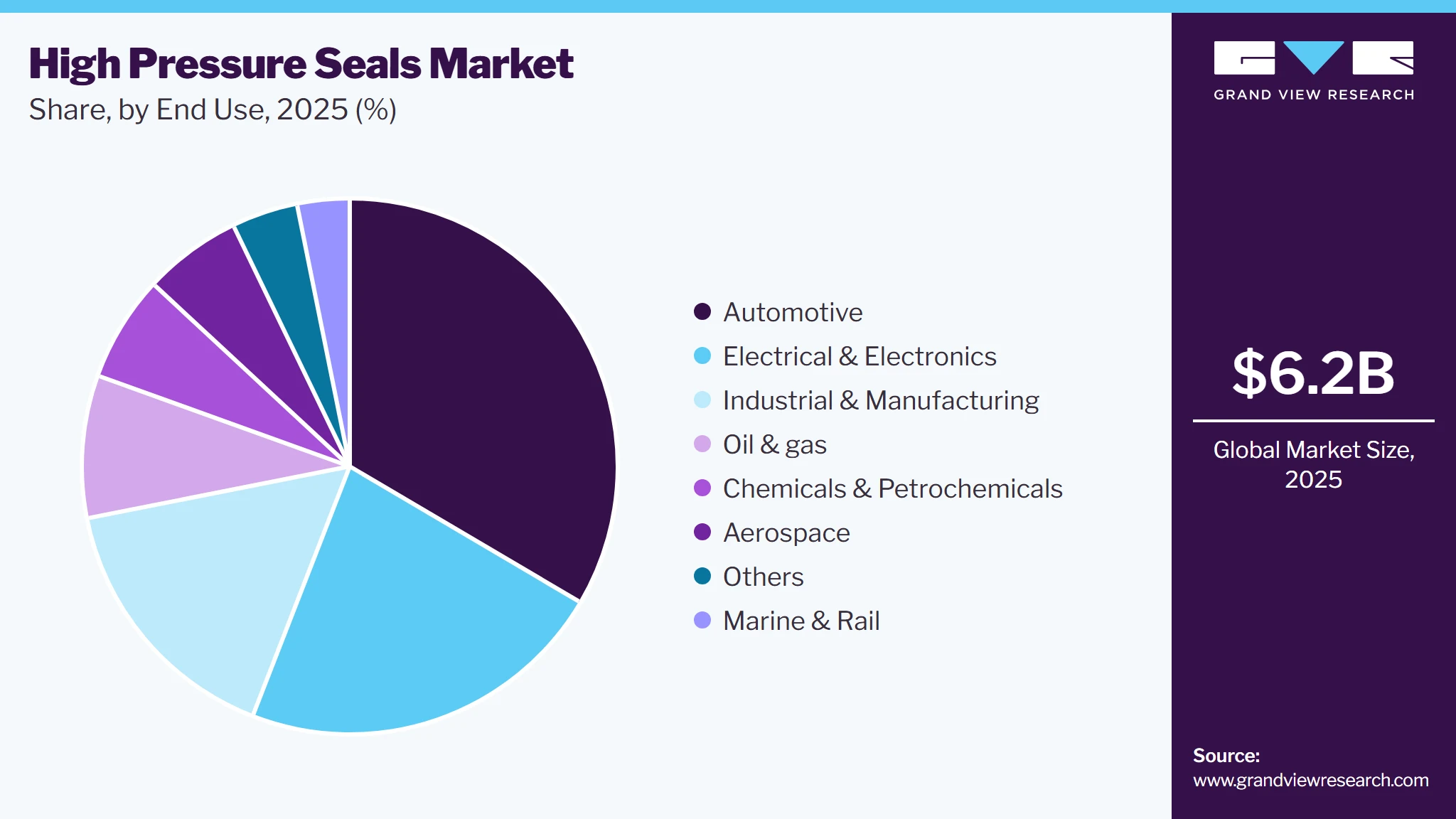 High Pressure Seals Market Share