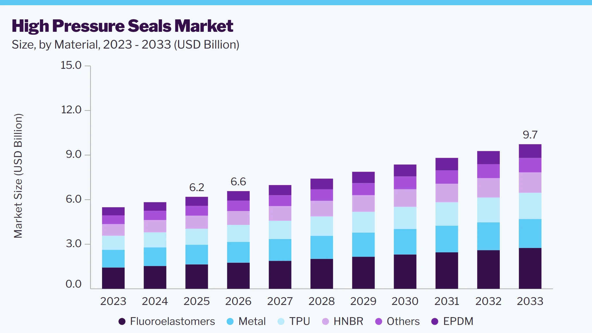 High Pressure Seals market size and growth forecast (2023-2033)