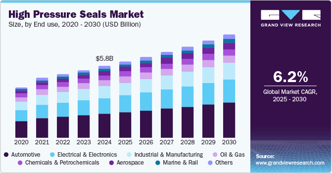 High Pressure Seals Market Size, By End use, 2020 - 2030 (USD Billion)