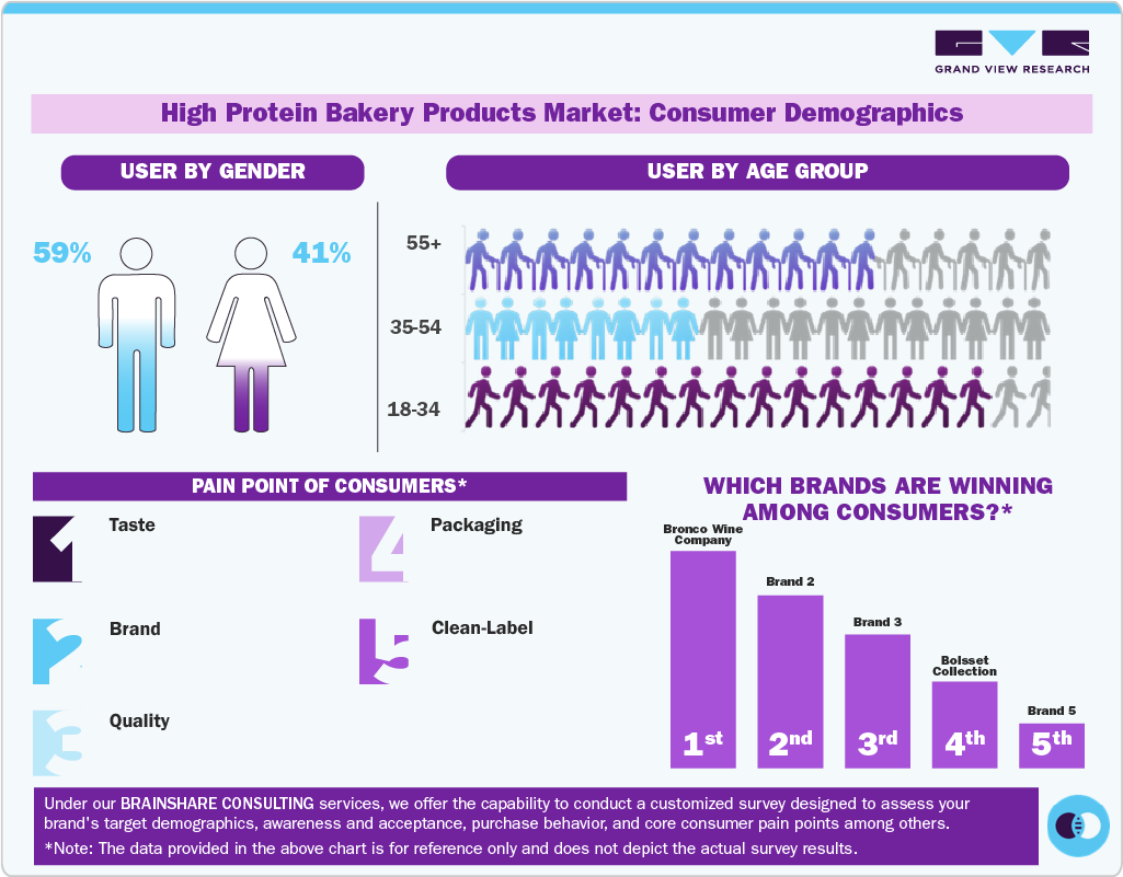 High Protein Bakery Products Market: Consumer Demographics