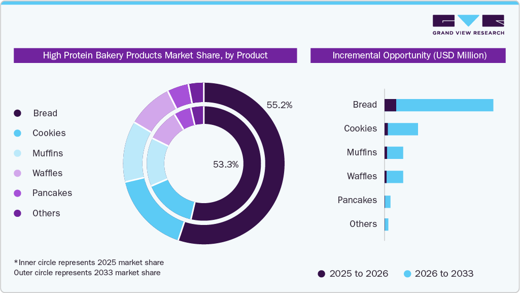High Protein Bakery Products Market Share, by Product