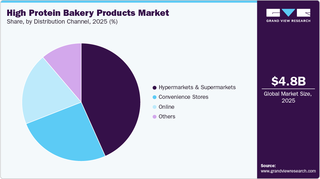 High Protein Bakery Products Market Share