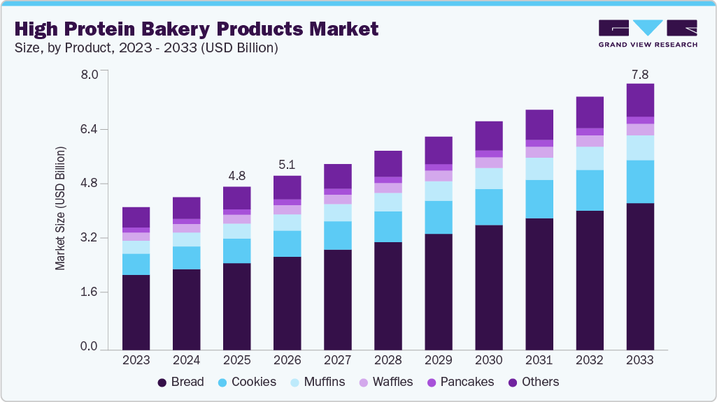 High protein bakery products market size and growth forecast (2023-2033)
