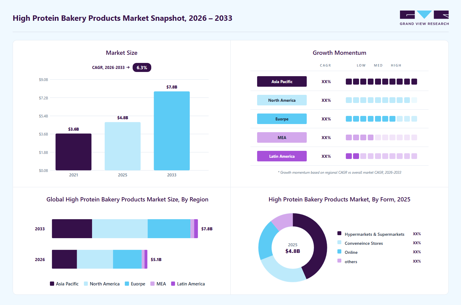 High protein bakery products market overview: Grand View Research estimates the global market size at USD 4.77 billion in 2025, projected to grow from USD 5.10 billion in 2026 to USD 7.79 billion by 2033 at a 6.3% CAGR, with regional growth momentum.