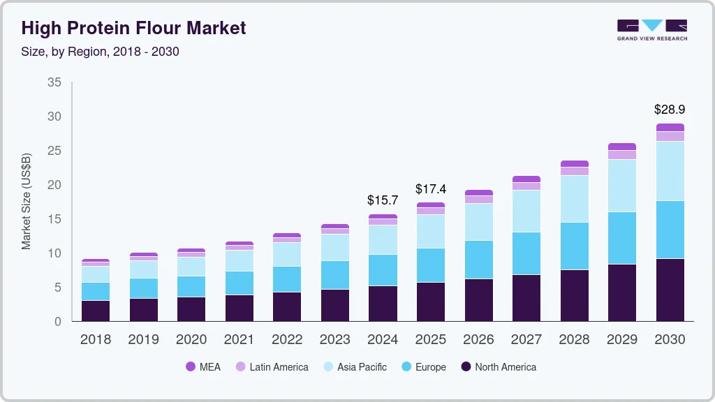 High protein flour market size by region, and growth forecast (2018-2030)