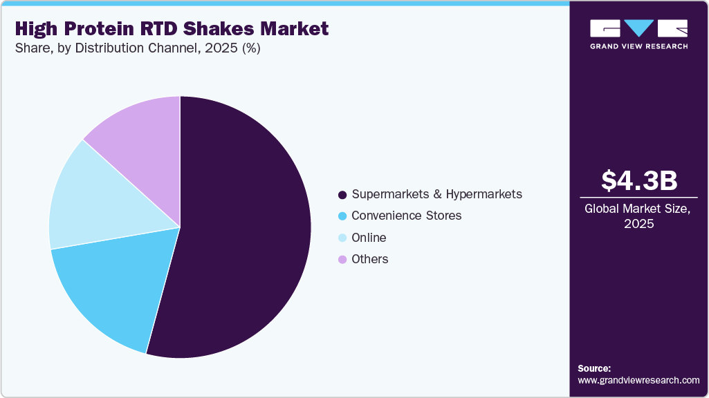 High Protein RTD Shakes Market Share