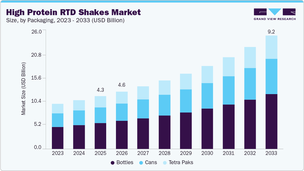 High protein RTD shakes market size and growth forecast (2023-2033)