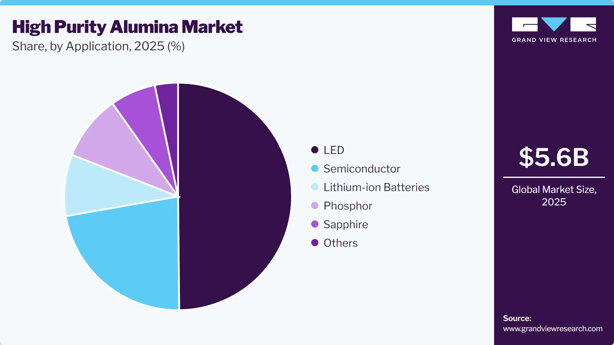 High Purity Alumina Market Share
