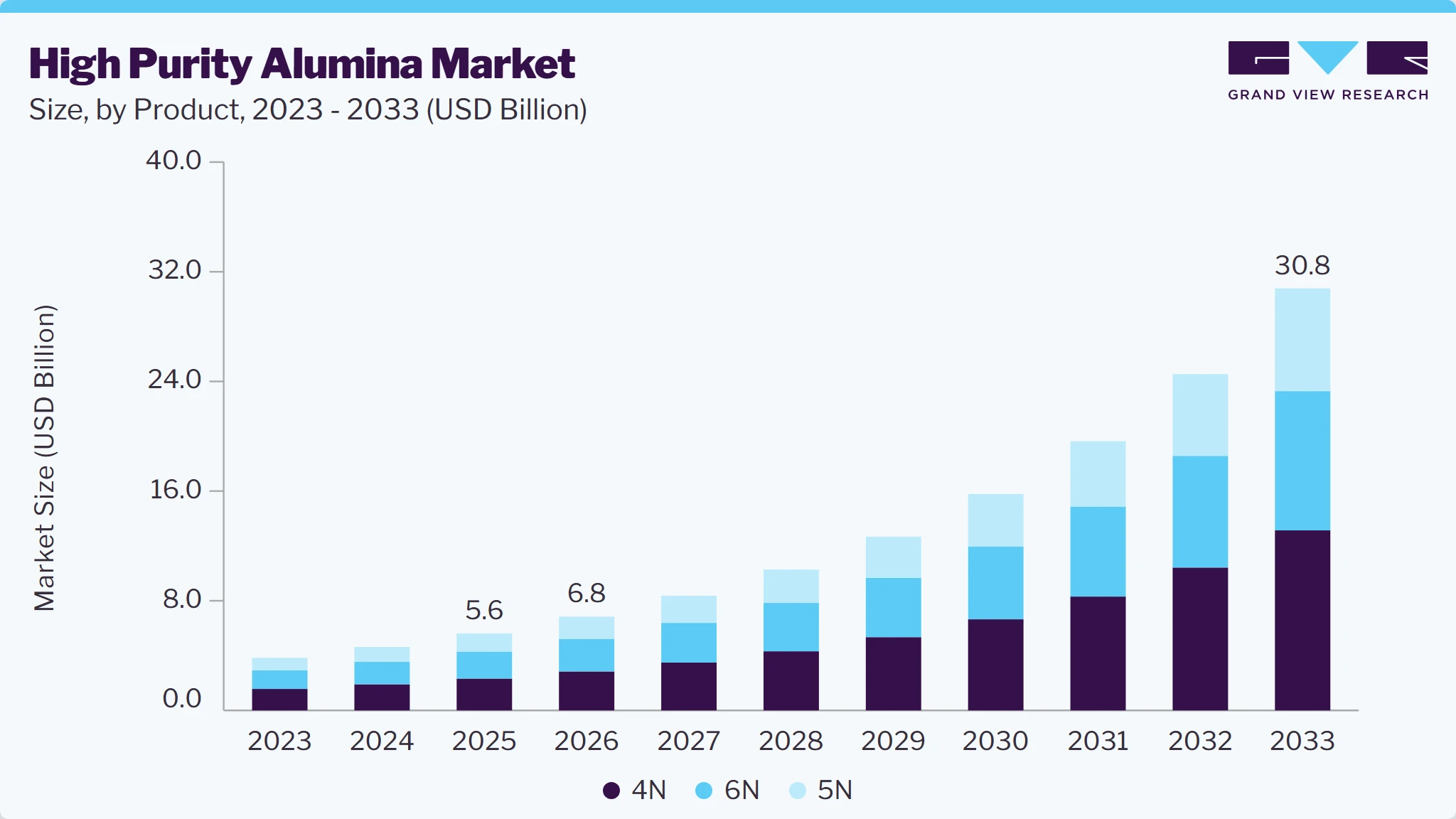 High purity alumina market size and growth forecast (2023-2033)