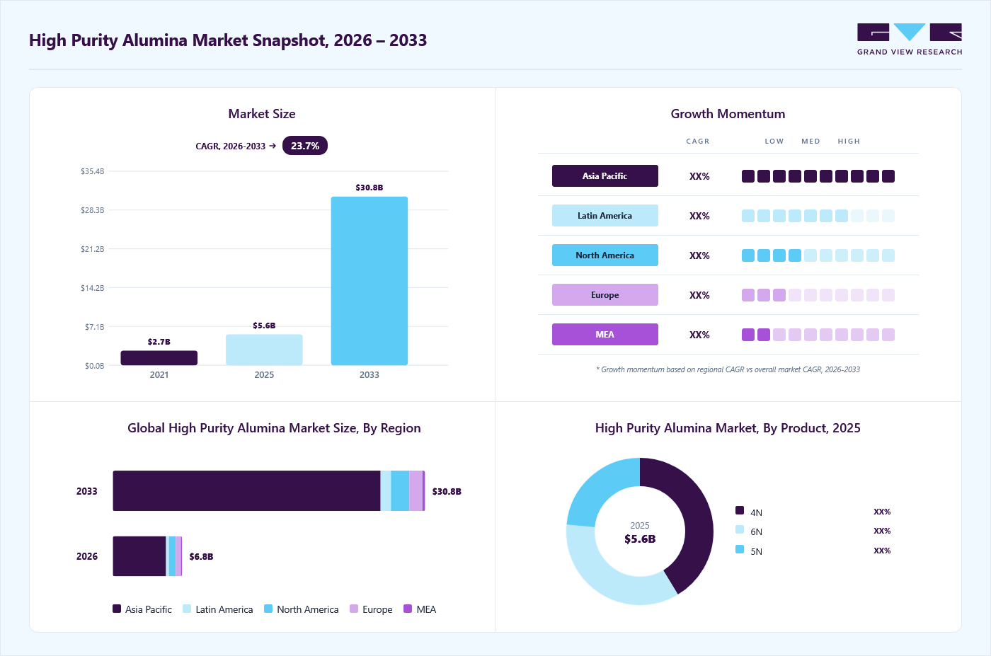 High purity alumina market overview: Grand View Research estimates the global market size at USD 5.6 billion in 2025, projected to grow from USD 6.8 billion in 2026 to USD 30.8 billion by 2033 at a 23.7% CAGR, with regional growth momentum.