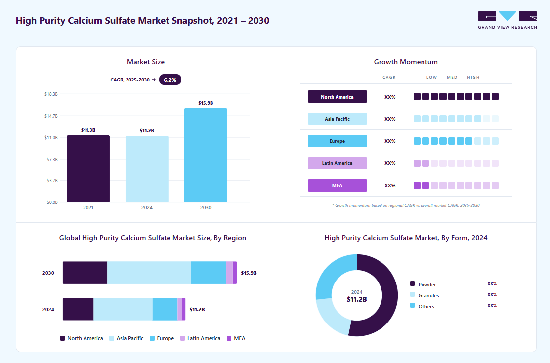 High purity calcium sulfate market  overview highlighting global market size in 2024 (USD 11.23 Billion), revenue forecast for 2030 (USD 15.93 Billion), growth trends (CAGR 6.2% from 2025 to 2030), and regional growth momentum
