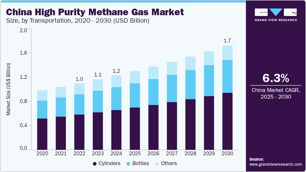 High purity methane gas market size was valued at USD 7.41 billion in 2024 and is projected to grow at 6.3% CAGR to reach USD 10.04 billion by 2030.