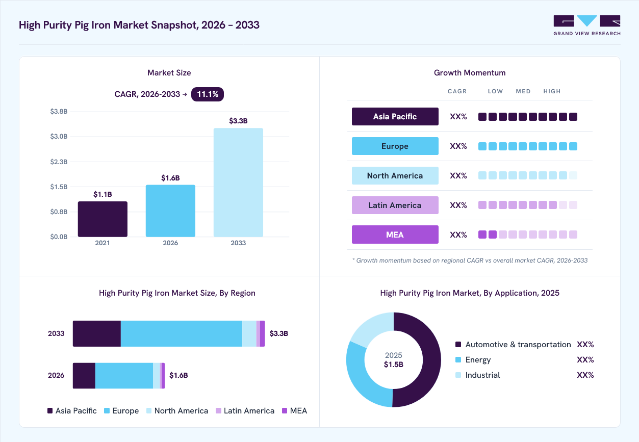 High purity pig iron market overview: Grand View Research estimates the global market size at USD 1.5 billion in 2025, projected to grow from USD 1.6 billion in 2026 to USD 3.3 billion by 2033 at a 11.1% CAGR, with regional growth momentum.