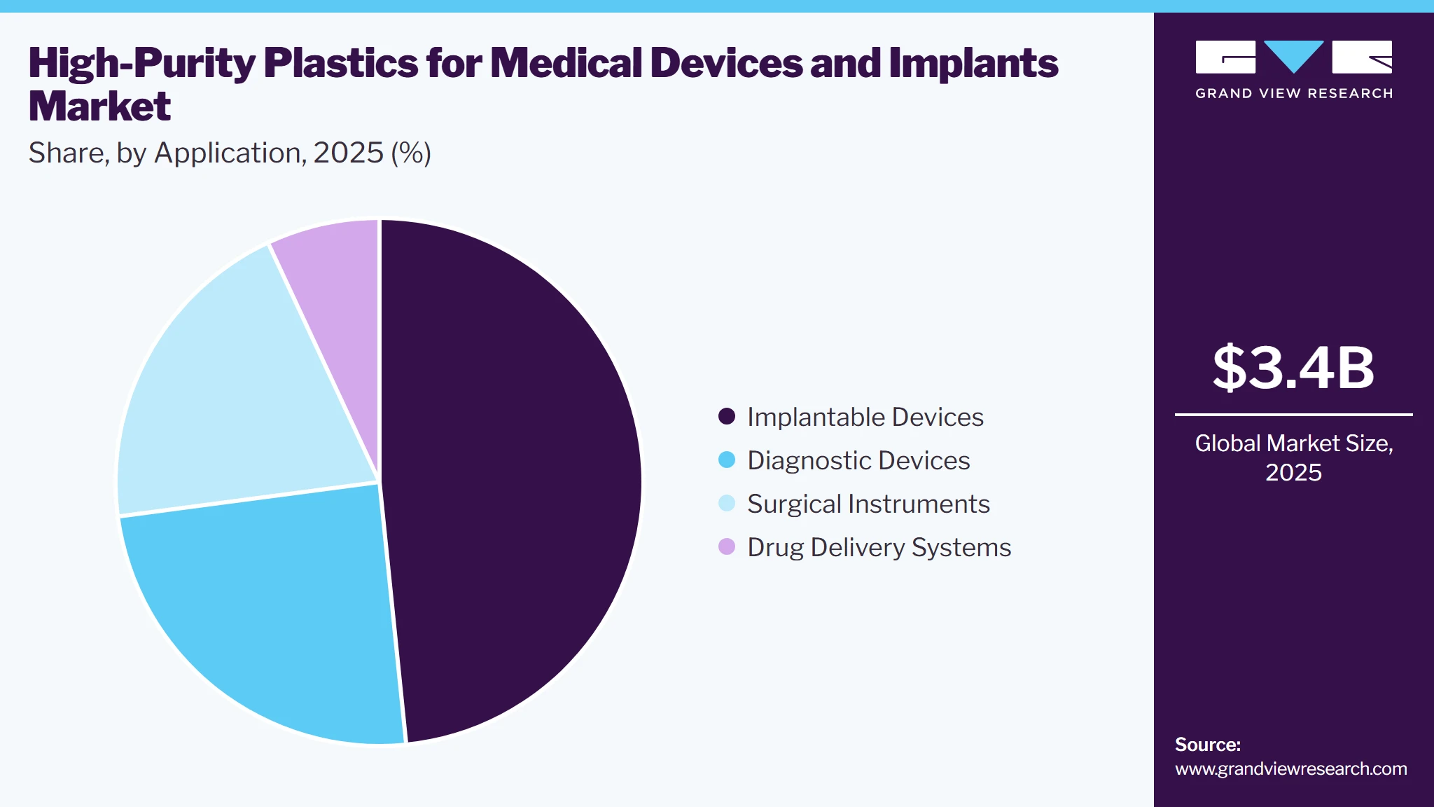 High-Purity Plastics For Medical Devices And Implants Market Share