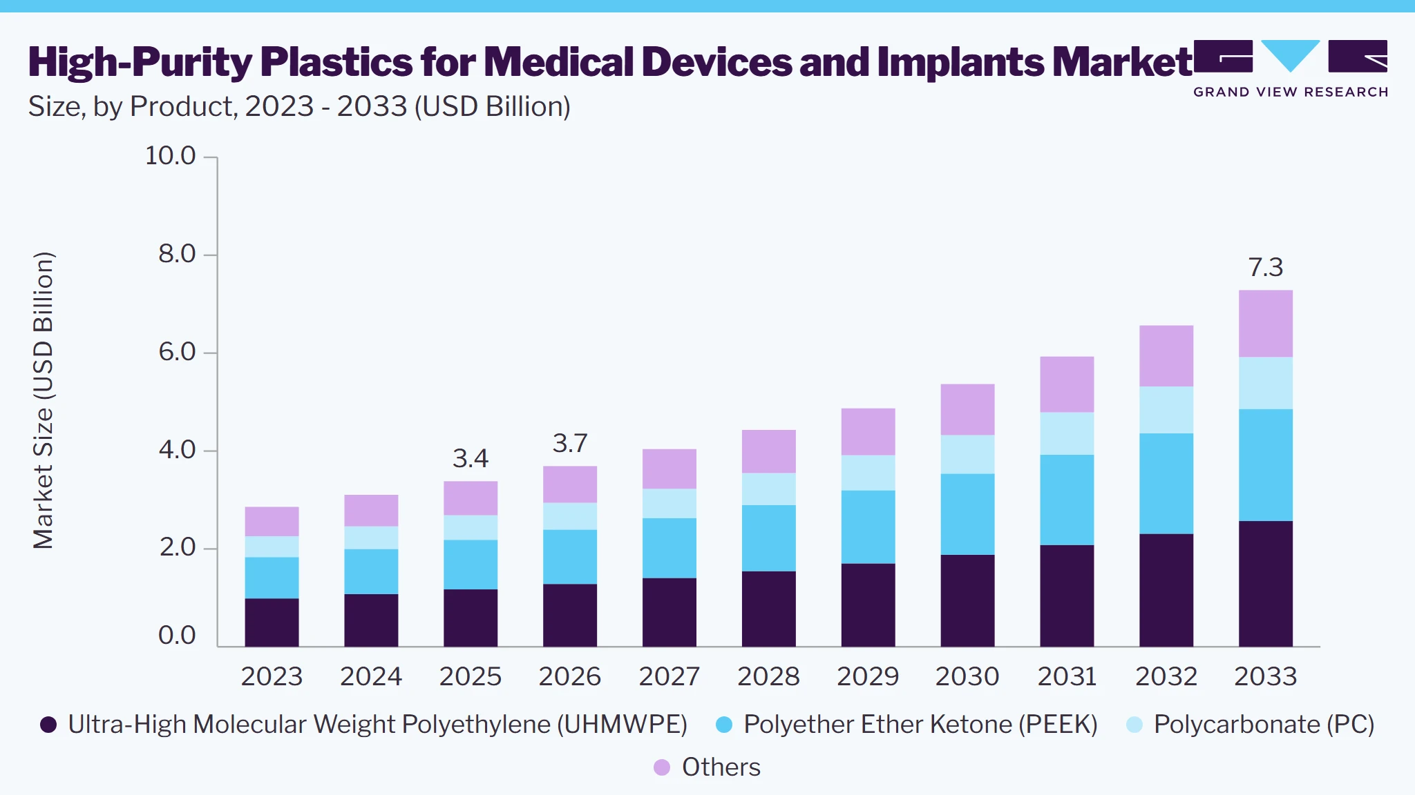 High-purity plastics for medical devices and implants market size and growth forecast (2023-2033)
