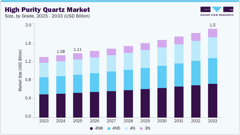 High purity quartz market size and growth forecast (2023-2033)