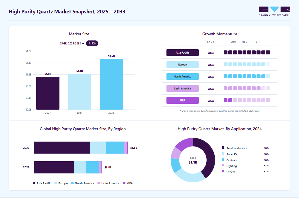High purity quartz market overview: Grand View Research estimates the global market size at USD 1.08 billion in 2024, projected to grow from USD 1.11 billion in 2025 to USD 1.53 billion by 2033 at a 4.1% CAGR, with regional growth momentum.