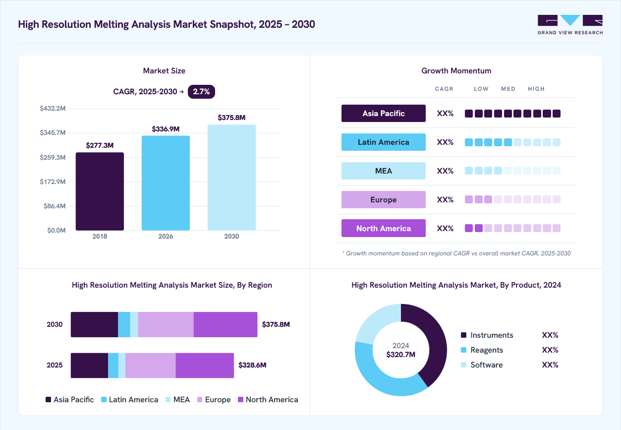 High resolution melting analysis market overview: Grand View Research estimates the global market size at USD 320.7 million in 2024, projected to grow from USD 336.9 million in 2026 to USD 375.8 million by 2030 at a CAGR of 2.7% from 2025 to 2030.