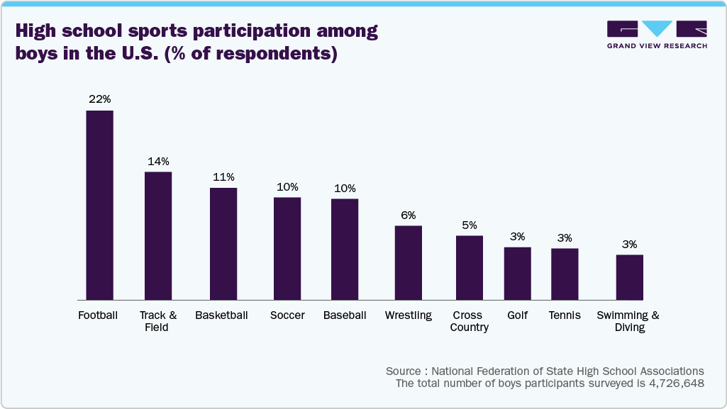 High school sports participation among boys in the U.S. (% of respondents)