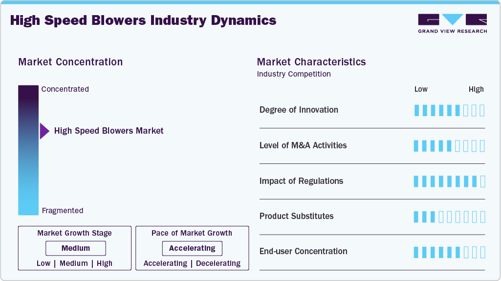 High Speed Blowers Industry Dynamics