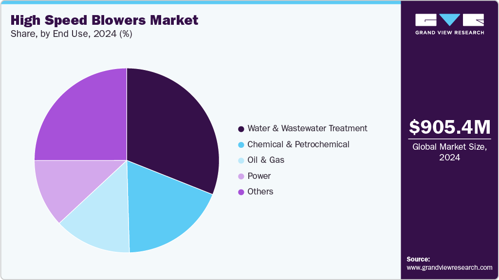 High Speed Blowers Market Share