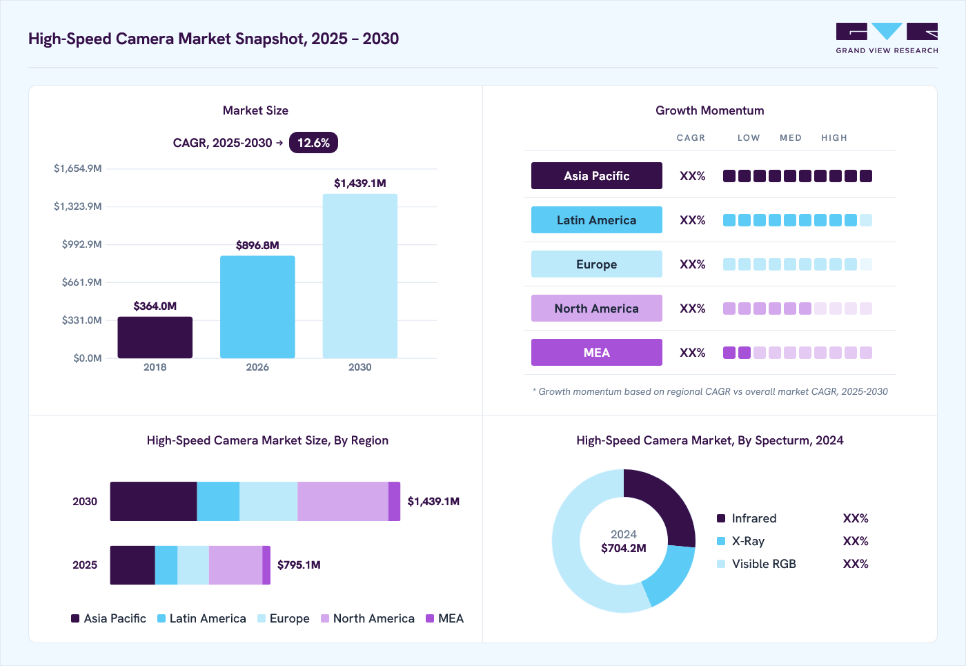 High-speed camera and implants market overview: Grand View Research estimates the global market size at USD 704.2 million in 2024, projected to grow from USD 896.8 million in 2026 to USD 1,439.1 million by 2030 at a CAGR of 12.6% from 2025 to 2030.