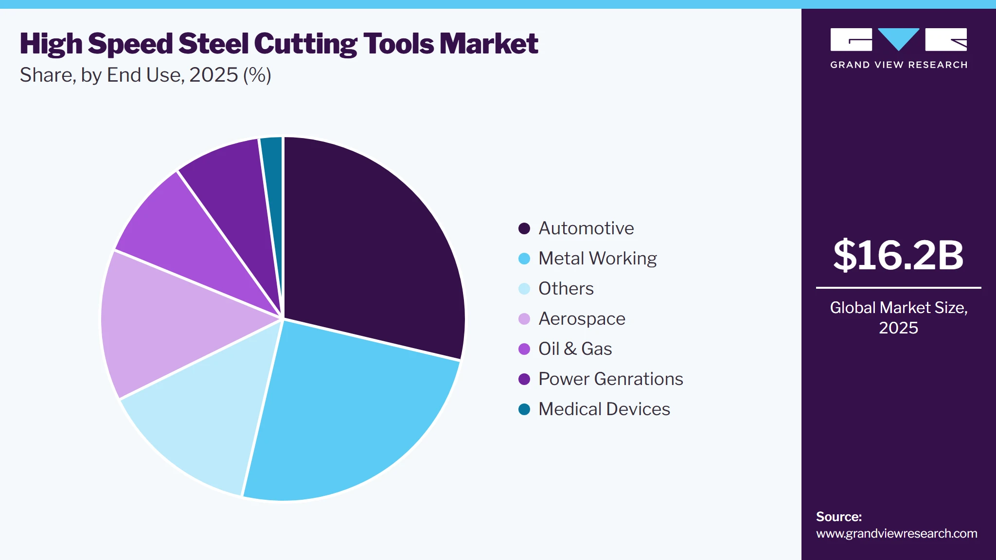 High Speed Steel Cutting Tools Market Share