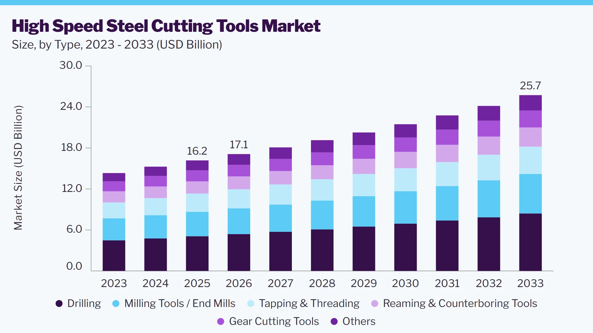 High speed steel cutting tools market size and growth forecast (2023-2033)