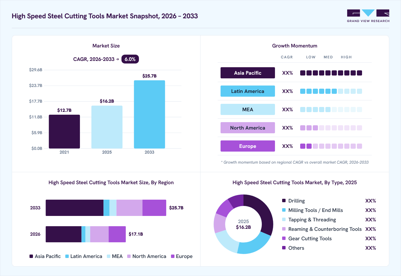 High speed steel cutting tools market overview: Grand View Research estimates the global market size at USD 16.2 billion in 2025, projected to grow from USD 17.1 billion in 2026 to USD 25.7 billion by 2033 at a 6.0% CAGR, with regional growth momentum.