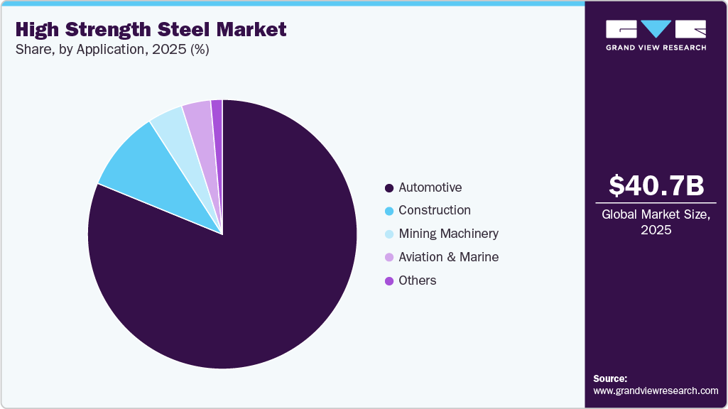 High Strength Steel Market Share