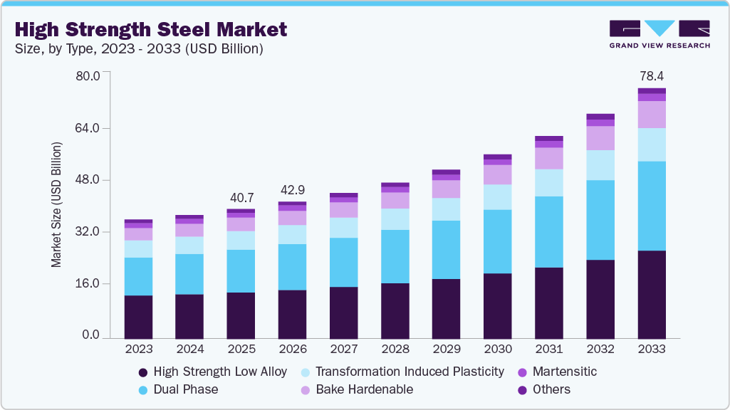 High strength steel market size and growth forecast (2023-2033)