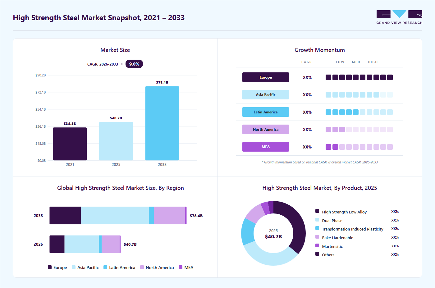 High strength steel market overview highlighting global market size in 2025 (USD 40.67 Billion), revenue forecast for 2033 (USD 78.41 Billion), growth trends (CAGR 9.0% from 2026 to 2033), and regional growth momentum