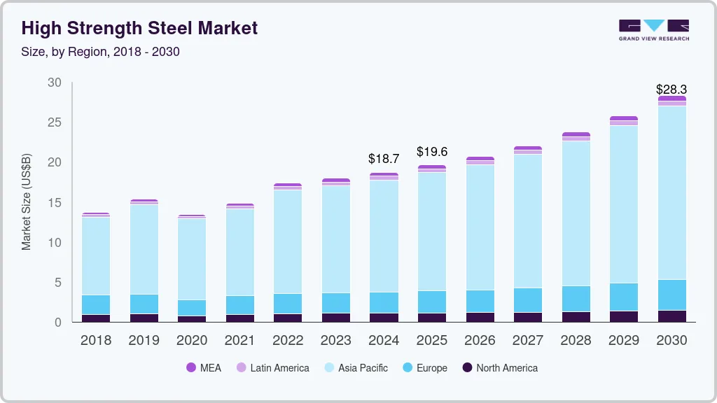High strength steel market size by region, and growth forecast (2018-2030) High strength steel market size by region, and growth forecast (2018-2030)