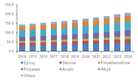 U.S. high temperature coatings market volume by product, 2014 - 2024 (Kilo Tons)