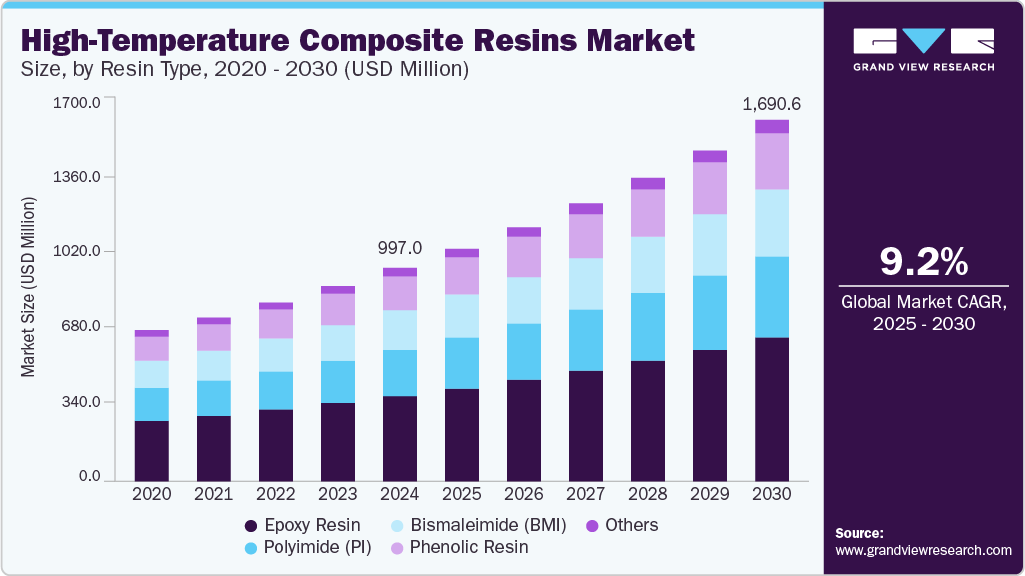 High-Temperature Composite Resins Market