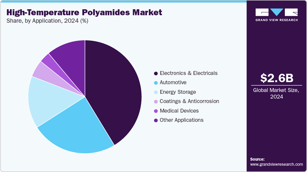 High-Temperature Polyamides Market Share
