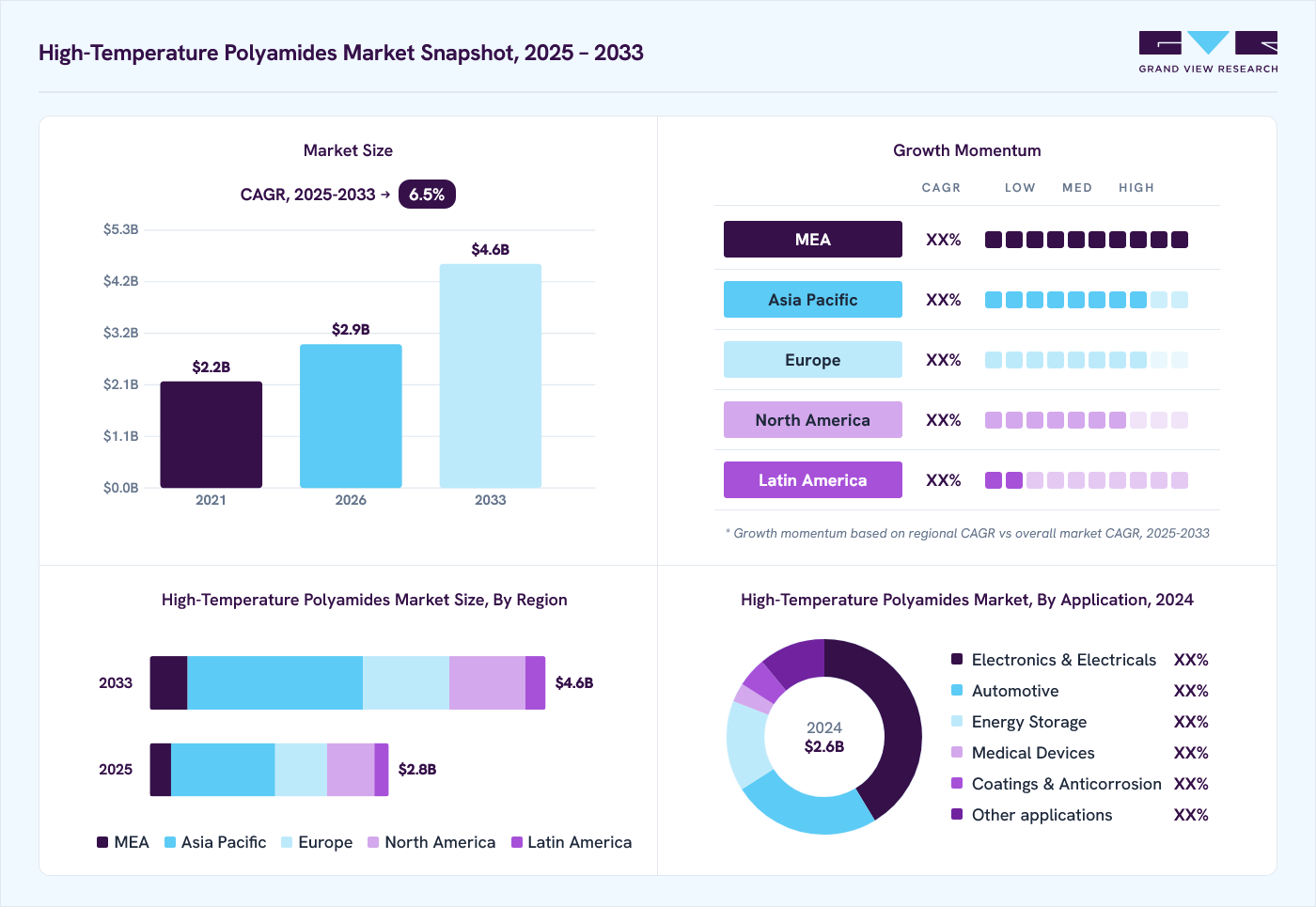 High-temperature polyamides market overview: Grand View Research estimates the global market size at USD 2.6 billion in 2024, projected to grow from USD 3.0 billion in 2026 to USD 4.6 billion by 2033 at a CAGR of 6.5% from 2025 to 2033.