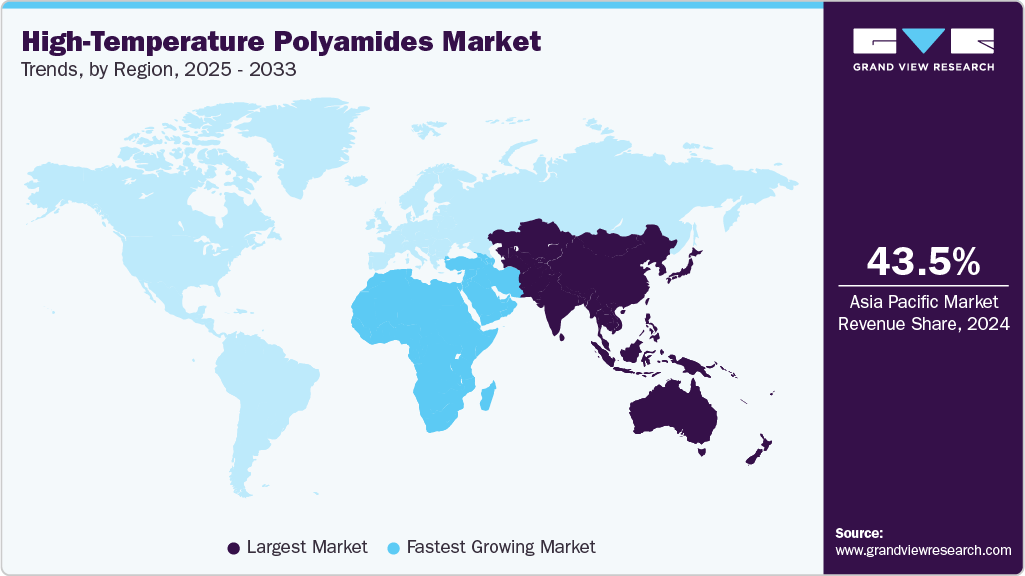 High-Temperature Polyamides Market Trends, by Region, 2025 - 2033
