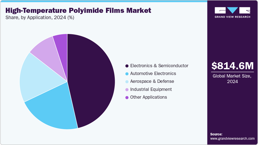 High-Temperature Polyimide Films Market Share