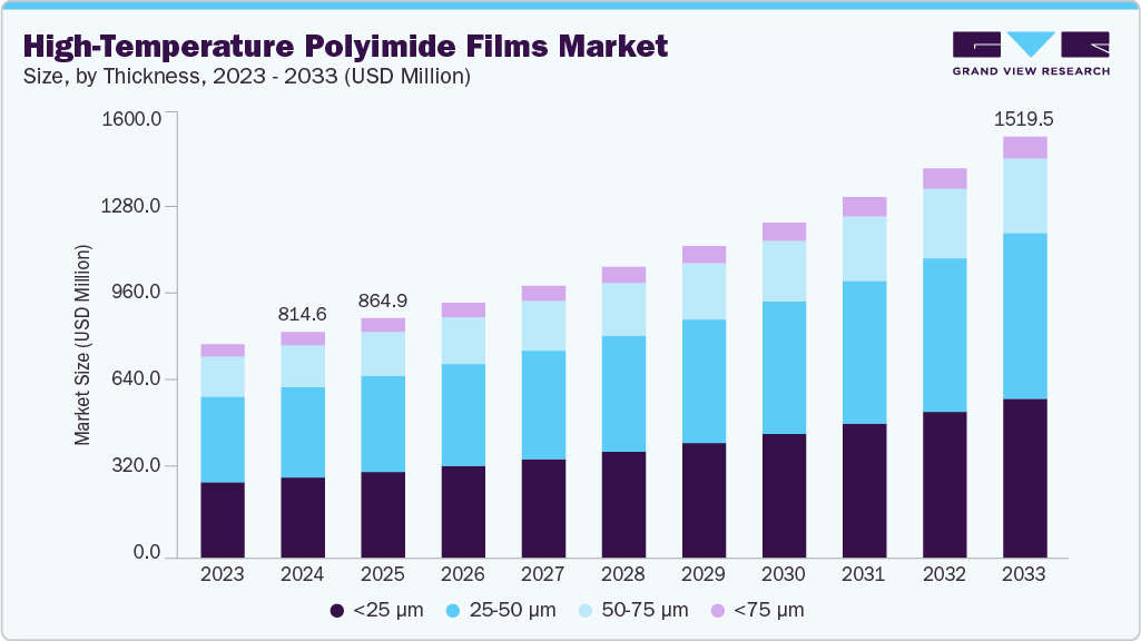 High-Temperature polyimide films market size and growth forecast (2023-2033)