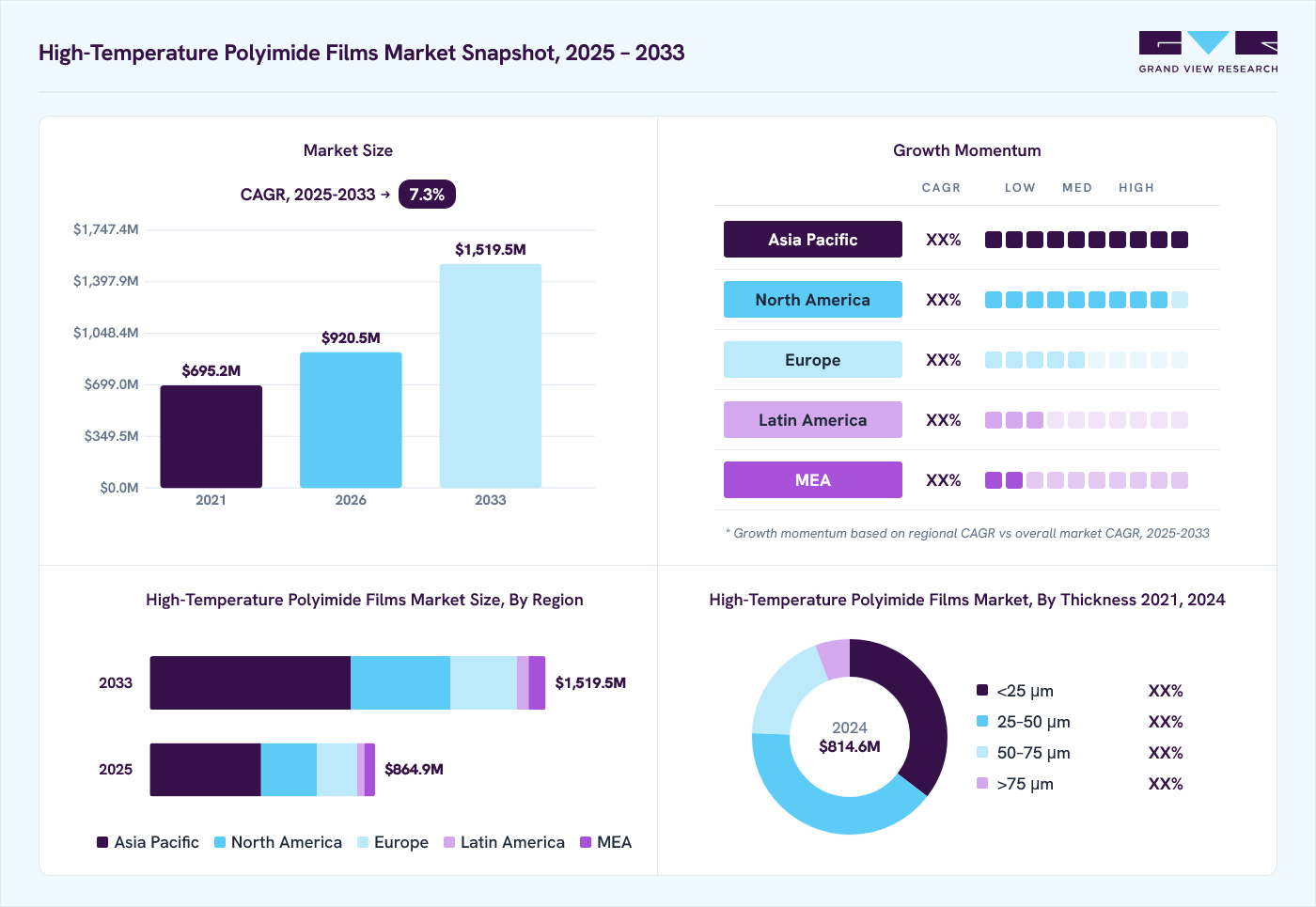 High-temperature polyimide films market overview: Grand View Research estimates the global market size at USD 814.61 million in 2024, projected to grow from USD 920.49 million in 2026 to USD 1,519.49 million by 2033 at a CAGR of 7.3% from 2025 to 2033.