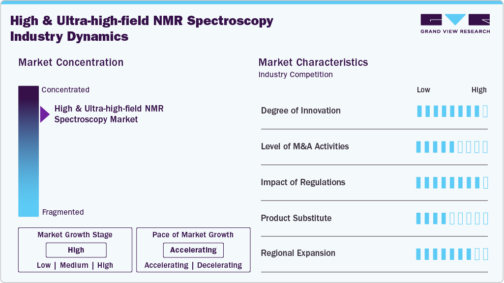 High And Ultra-high-field Nuclear Magnetic Resonance Spectroscopy Industry Dynamics