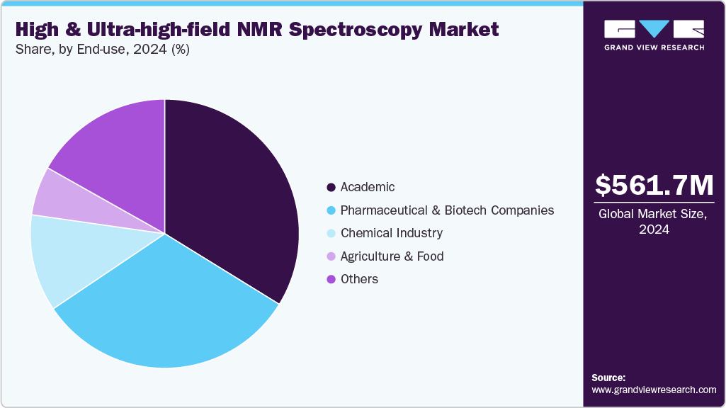 High And Ultra-high-field Nuclear Magnetic Resonance Spectroscopy Market Share