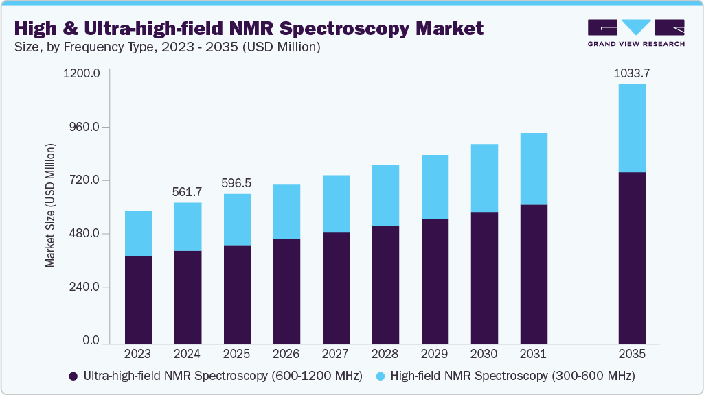 High and ultra-high-field nuclear magnetic resonance spectroscopy market size and growth forecast (2023-2035)