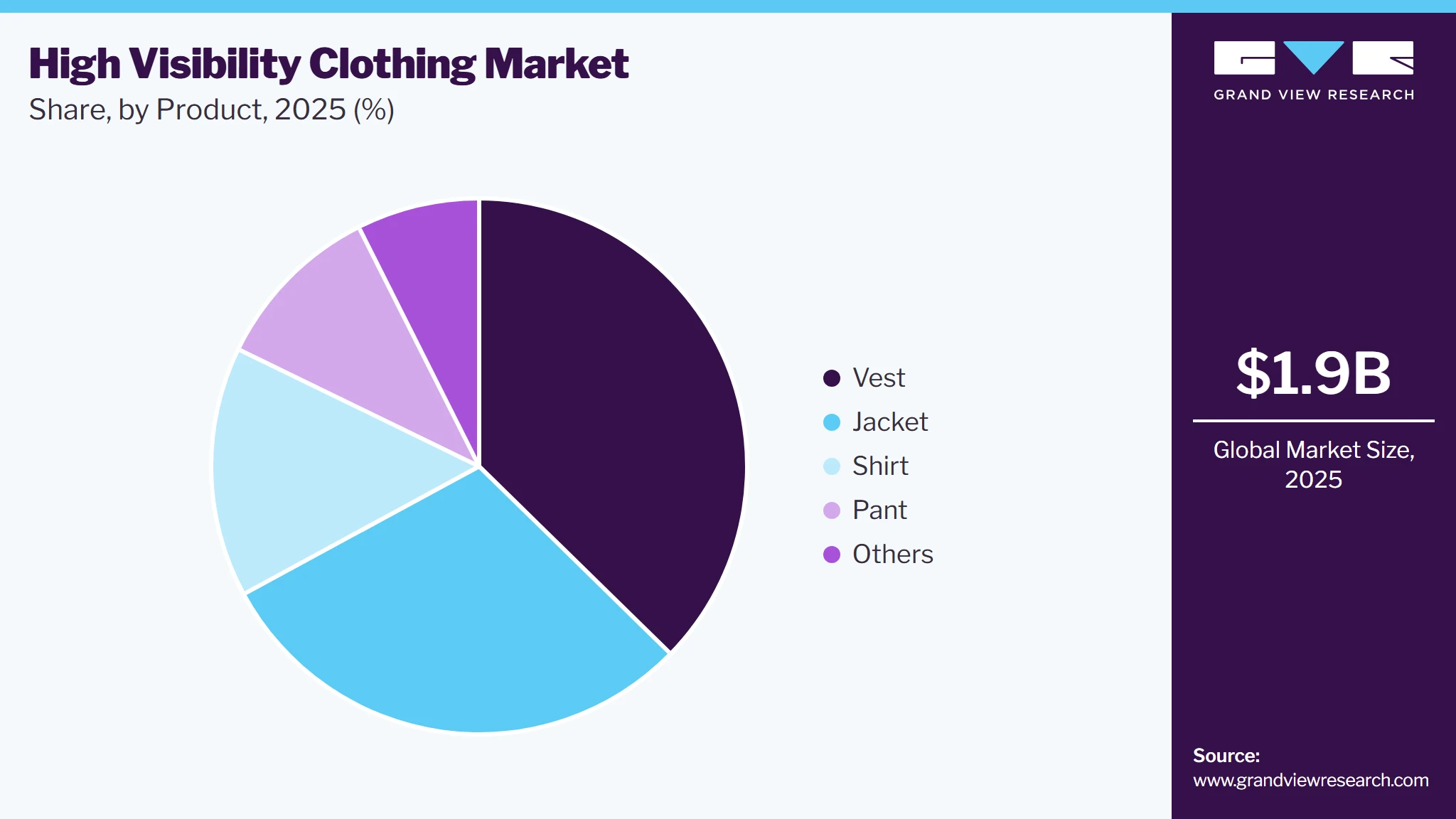 High Visibility Clothing Market Share