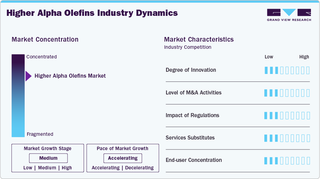 Higher Alpha Olefins Industry Dynamics
