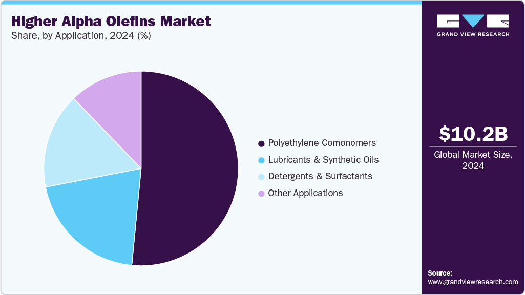 Higher Alpha Olefins Market Share